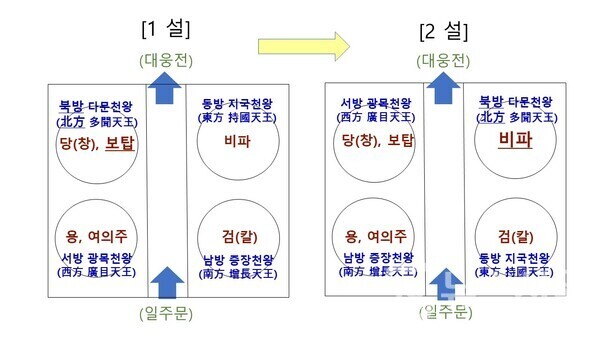 사천왕상 도상 명호 논란
