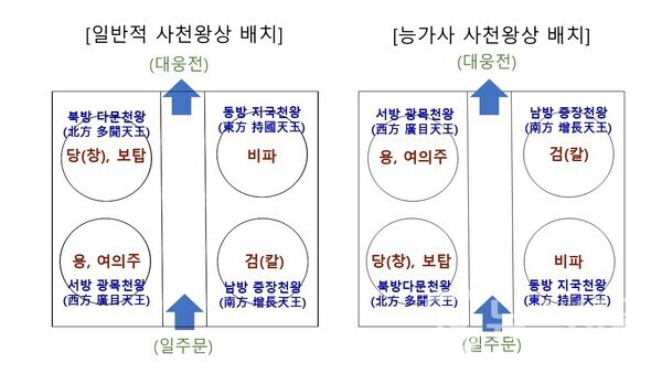 능가사 사천왕상 배치