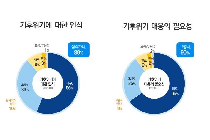 경기도민 89% 