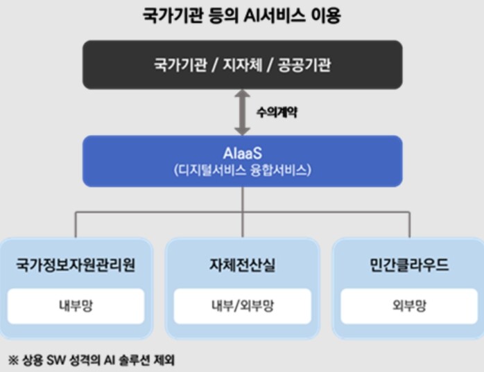 과학기술정보통신부, 공공부문 인공 지...