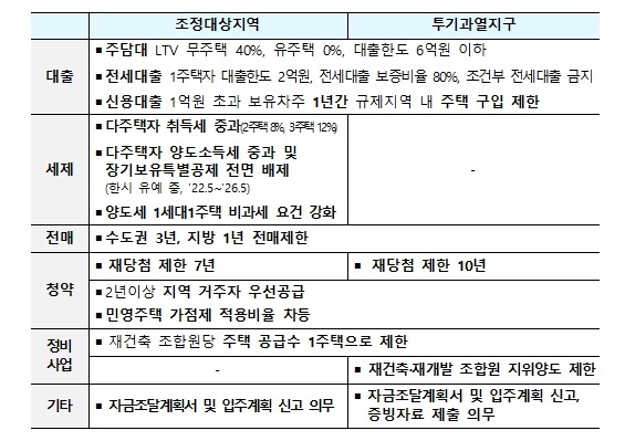 ｢주택시장 안정화 대책｣ 발표
