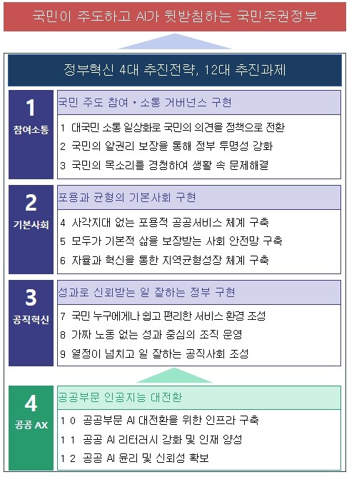 행정안전부, 