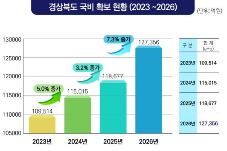경북도, 2026년 국비 12조 7천...