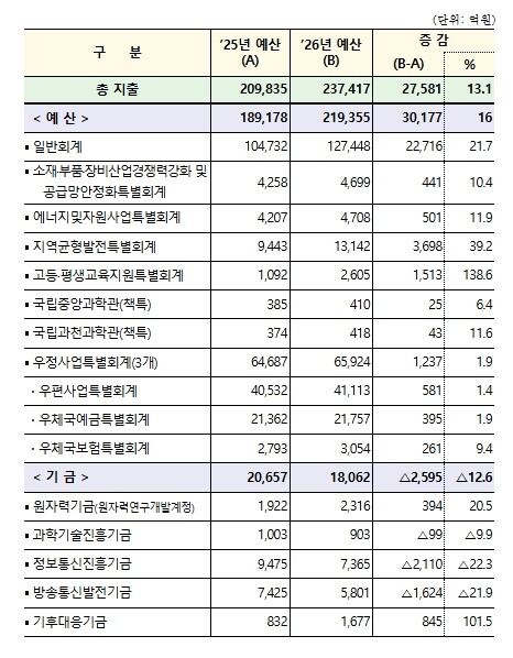 2026년도 과기정통부 예산 23.7...