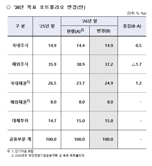 보건복지부, 2026년 제1차 국민연...