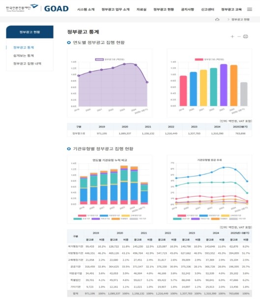문체부, 올해부터 매월 정부광고 집행...