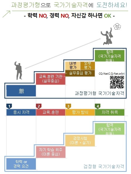 고용노동부, 학력·경력 없어도 누구나...