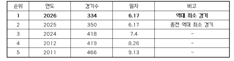 2026 KBO 리그 역대 최소 경기...