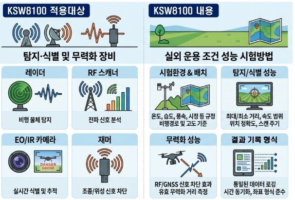 산업부, 대드론 체계 성능시험 국가표...
