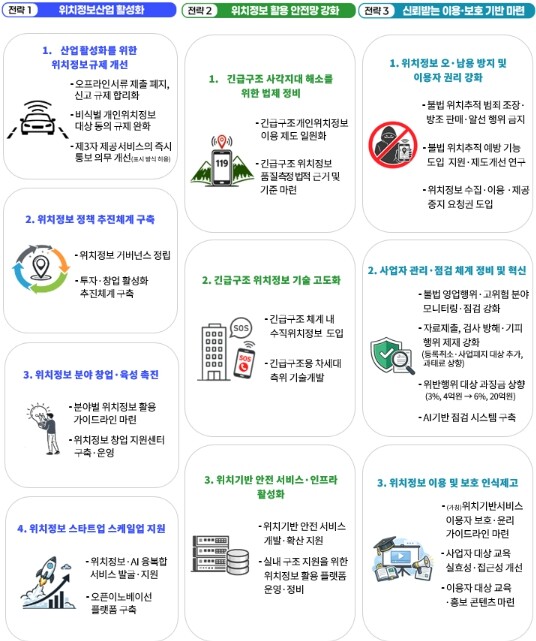 방송미디어통신위원회, 위치정보산업은 ...