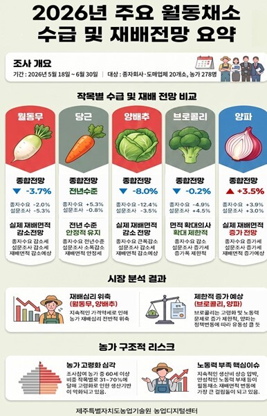 제주도, 종자 신청량으로 미리 본 ʼ...
