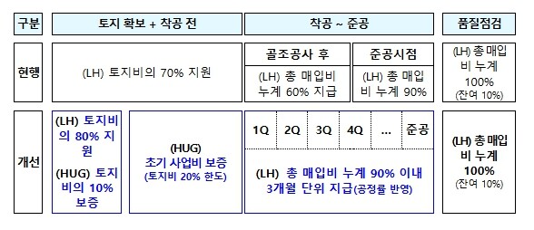 국토교통부, 신축매입임대 자금조달 부...