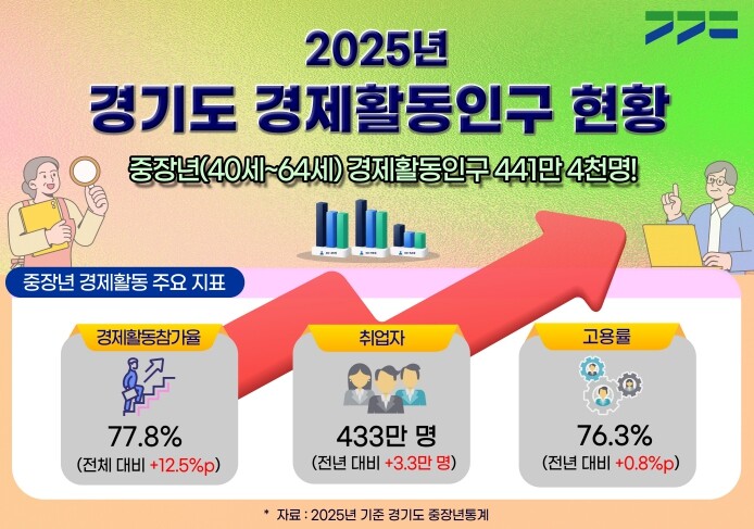 일하는 경기도 중장년 늘었다…경제활동...