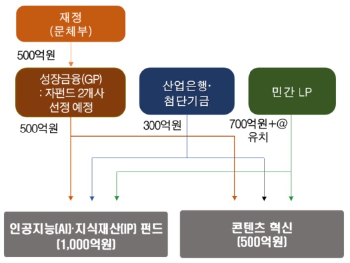 문체부,