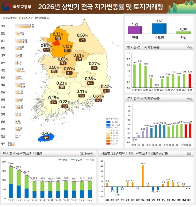 국토교통부,