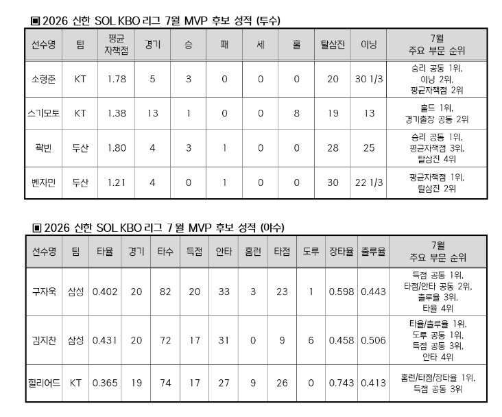 2026 신한 SOL KBO 리그 7...