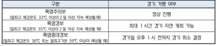 KBO, 폭염 단계별 경기 운영 기준...