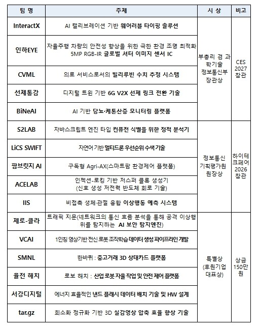 과학기술정보통신부, 연구실의 아이디어...