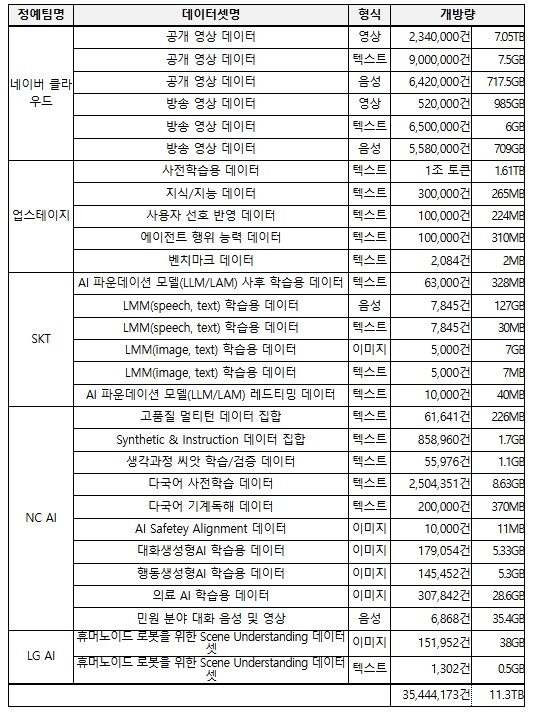 과학기술정보통신부